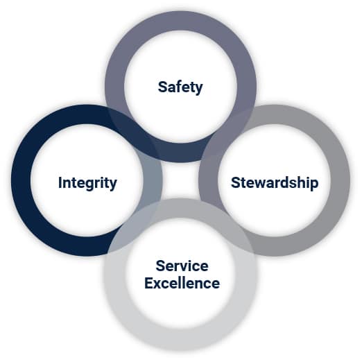 Core Values