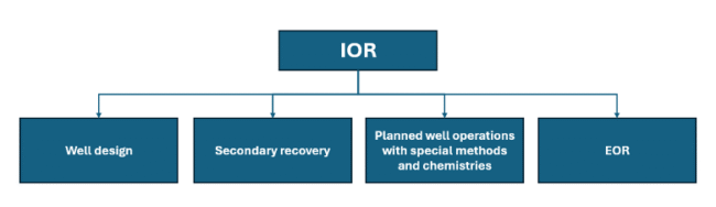 IOR vs. EOR - Improved Oil Recovery subcategories